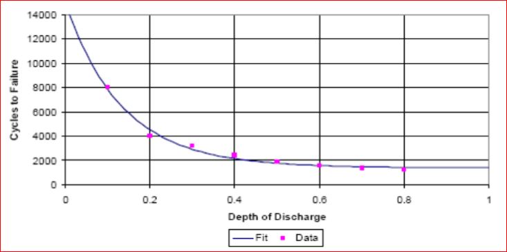 DischargeCyclesOfLeadAcidBattery.JPG