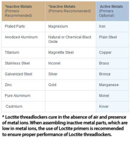 Loctite Active-Inactive Metals.JPG